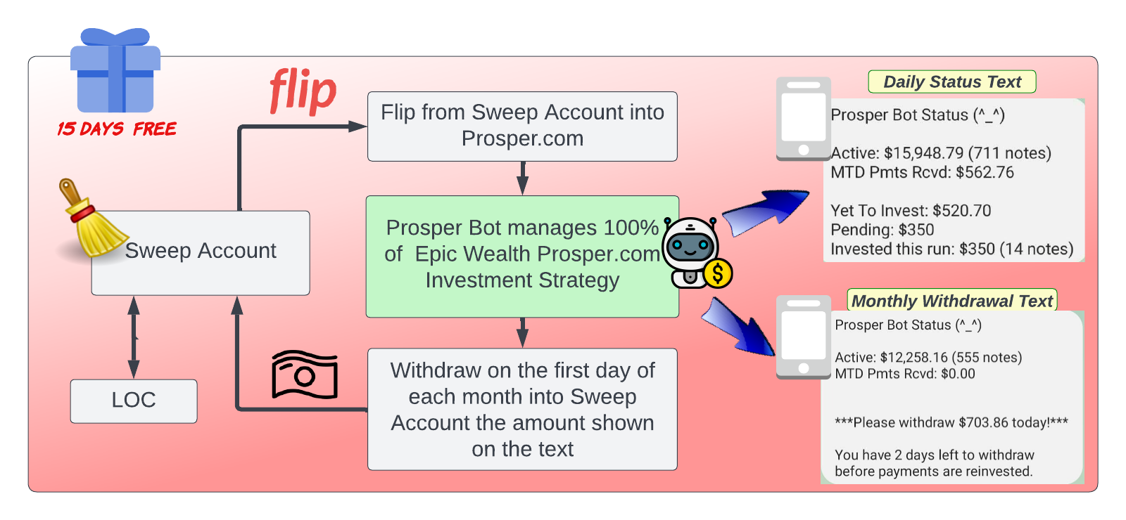 Prosper Process Flow